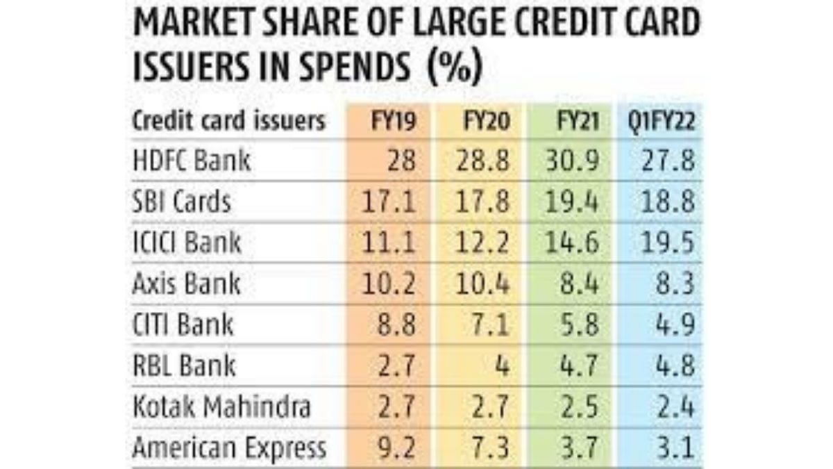 ICIC Bank gained over 1.3 million credit cards since December 2020