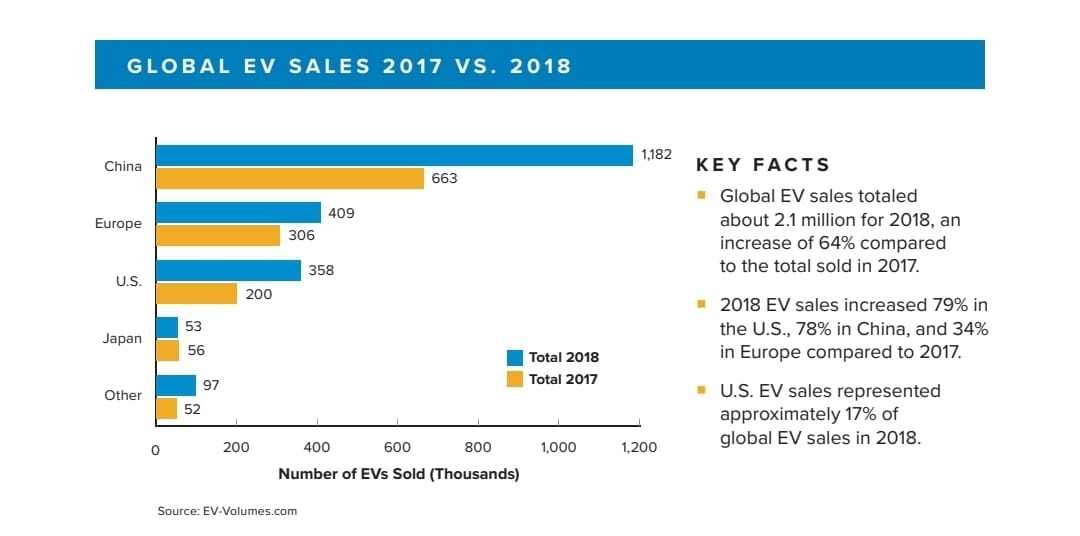 Top 10 Electric Vehicles (EVs) manufacturers in the world Business Upturn