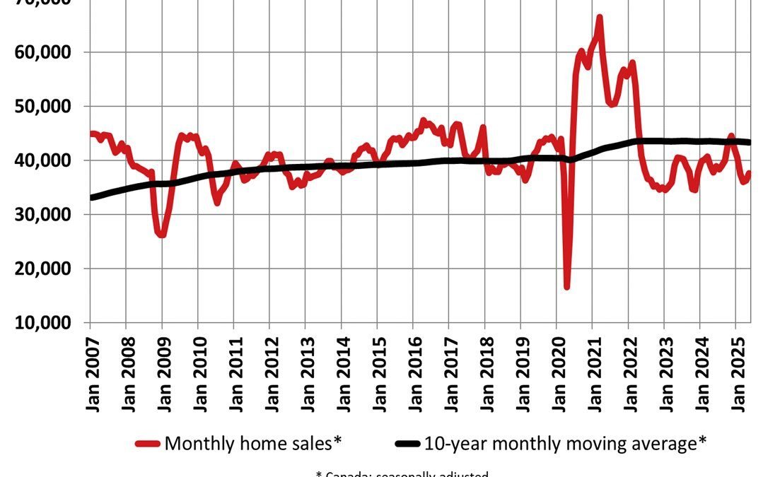 Canadian Home Sales Rise While Prices Hold Steady in May