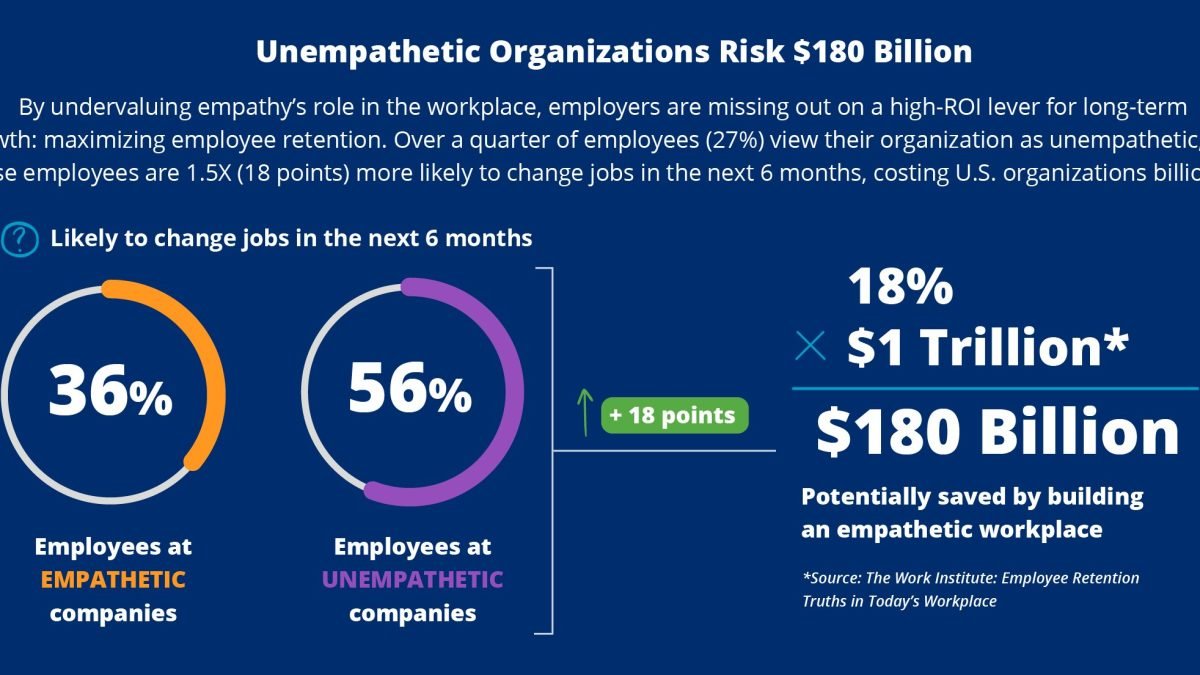 Empathy Could Save U.S. Companies $180 Billion in Employee Retention Costs