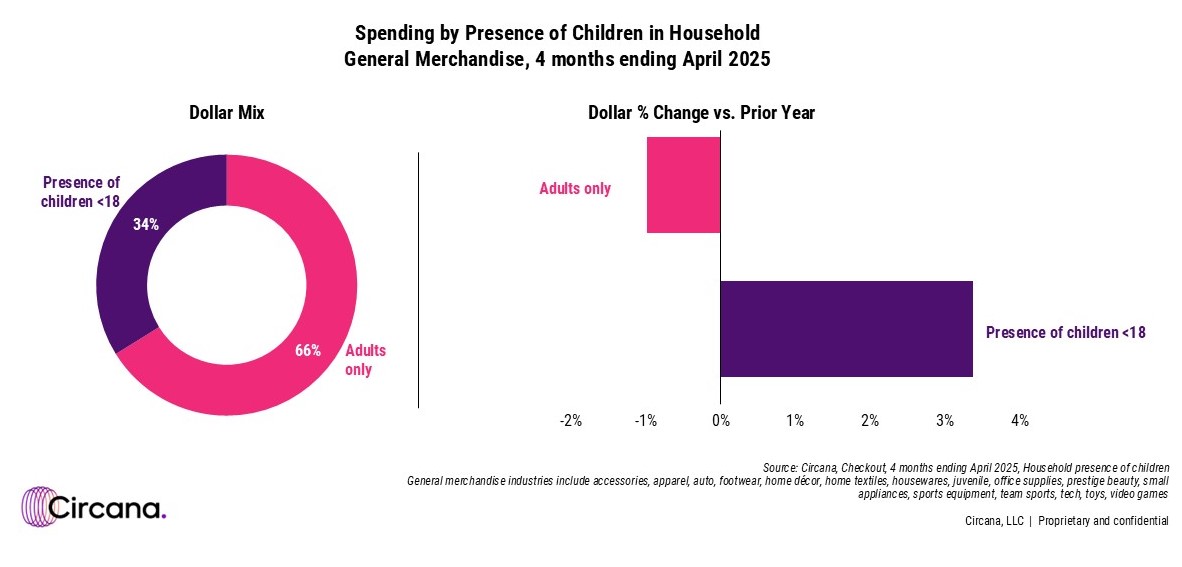 May Retail Sales Showcase Consumers Making Trade-offs Amid Uncertainty, Reports Circana