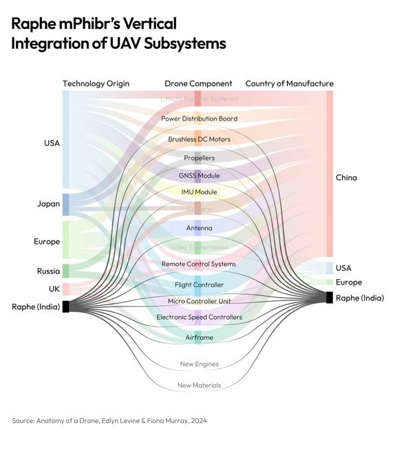 Raphe mPhibr Secures $100M to Expand Aircraft Design and Manufacturing in India