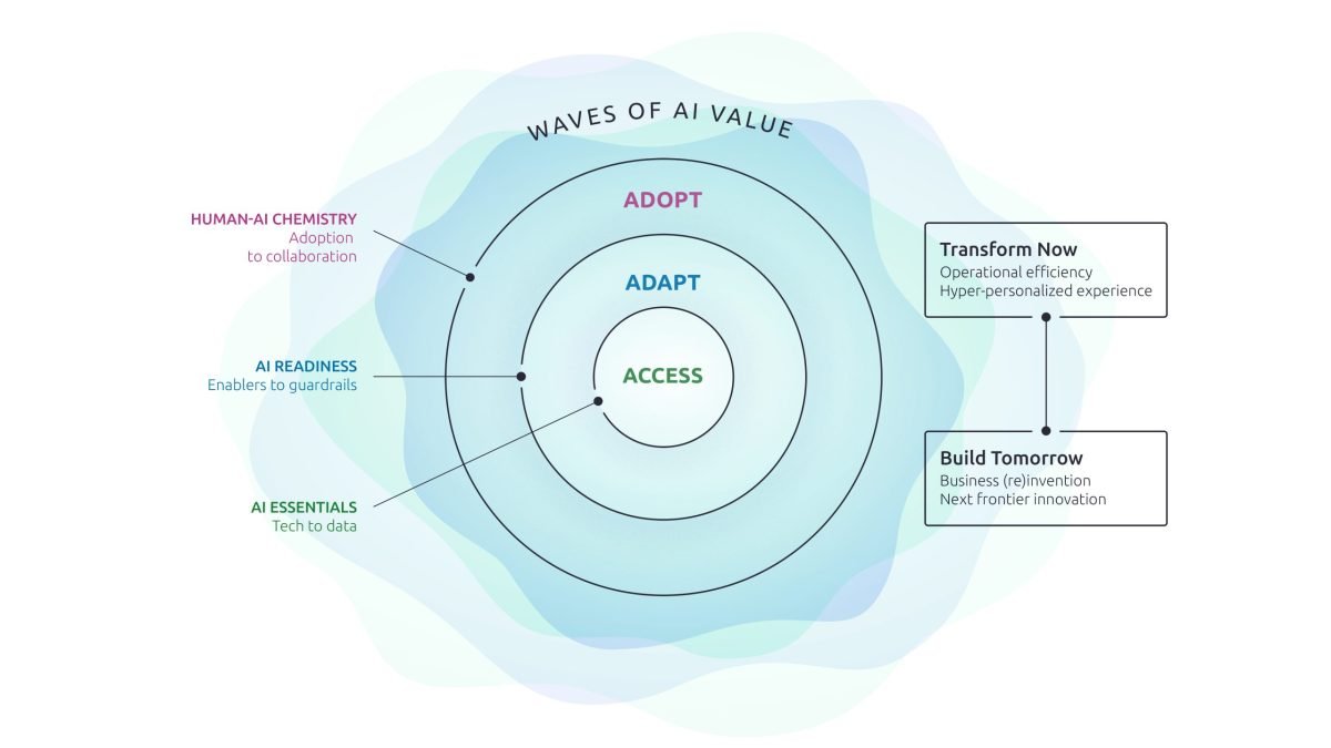 Capgemini unveils strategic AI framework to turn enterprise ambition into measurable business impact