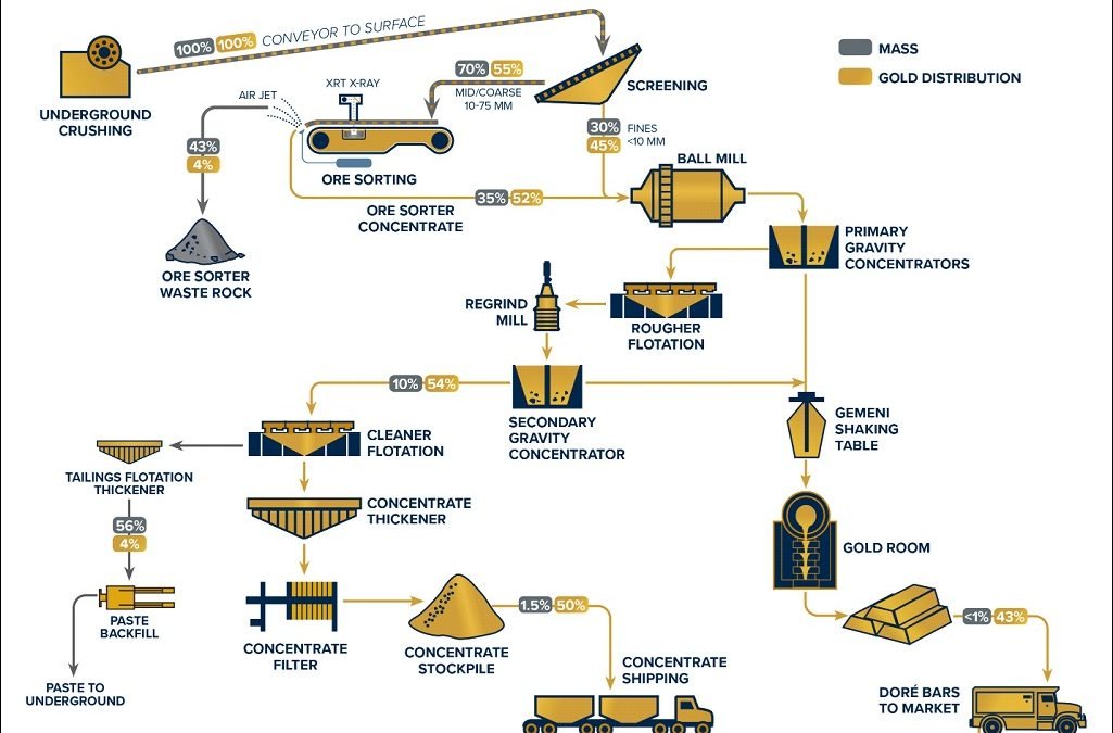 CORRECTION - Osisko Development Announces Positive Bulk Tonnage Ore Sorting Results for the Cariboo Gold Project