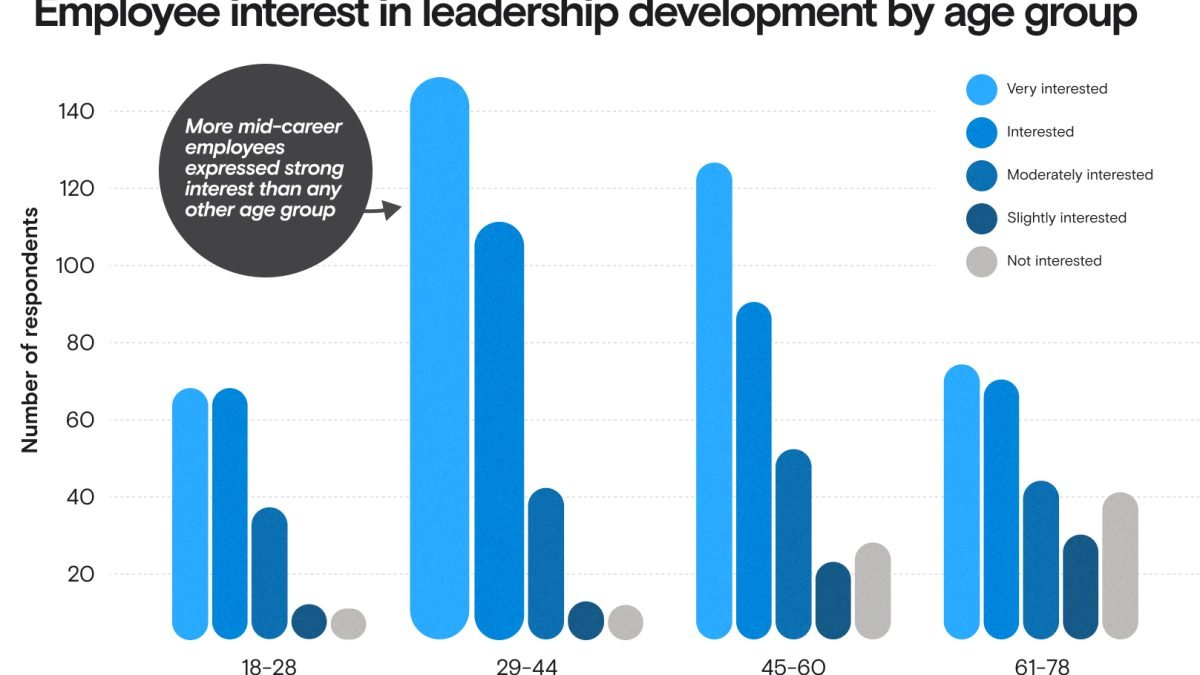 Employees seek leadership development—but access gaps may hold them back, new report finds
