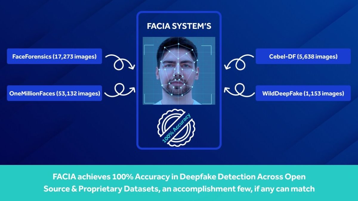 FACIA Reports 100% Accuracy in Deepfake Detection Across Industry Datasets