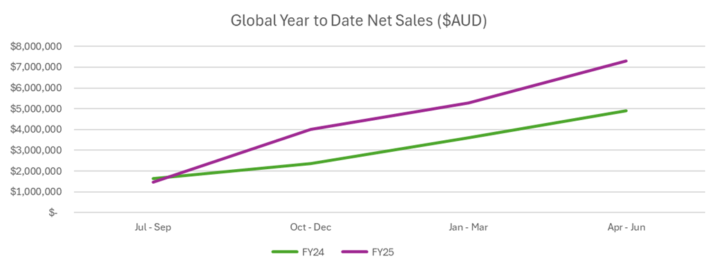 Immuron - FY25 global sales exceed projection, up 49% on prior year
