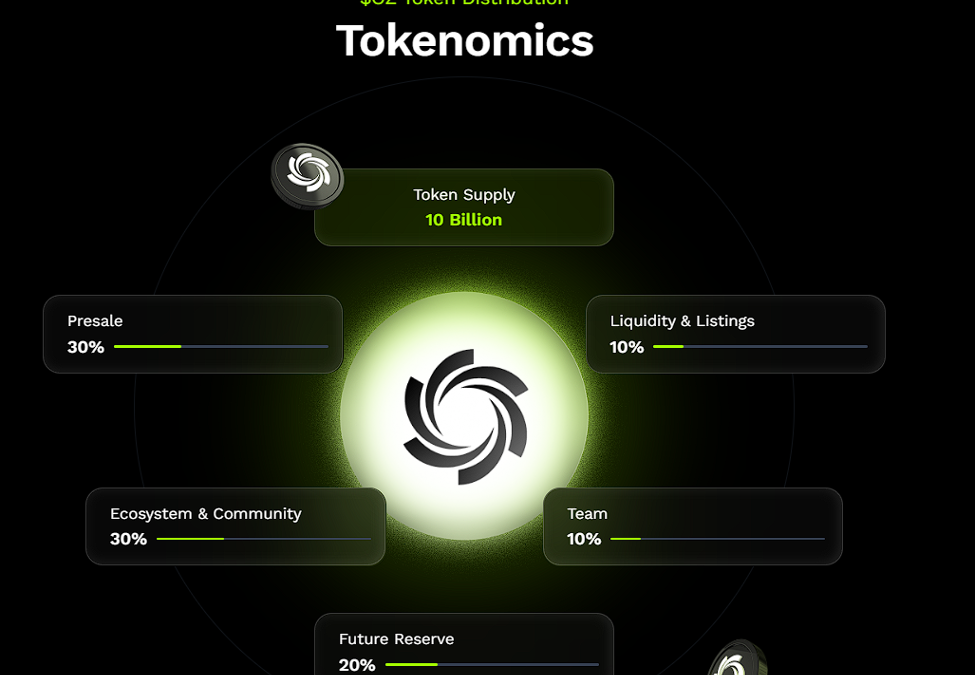 Ozak AI Presale Rockets to $1.6M, Over 90 Million $OZ Tokens Already Sold Out