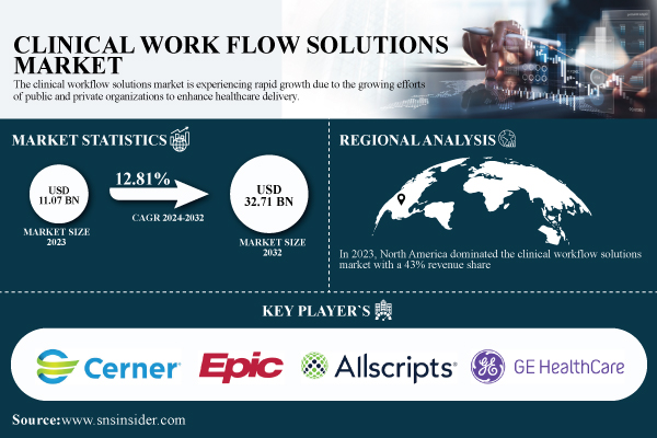 Clinical Workflow Solutions Market to Reach USD 32.71 Billion by 2032, at a CAGR of 12.81% Amid Digital Health Transformation – SNS Insider