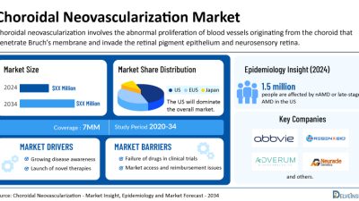 Choroidal Neovascularization Market to Witness Accelerated Growth Throughout the Forecast Period (2025–2034) Due to Advancement in Anti-VEGF Therapies | DelveInsight