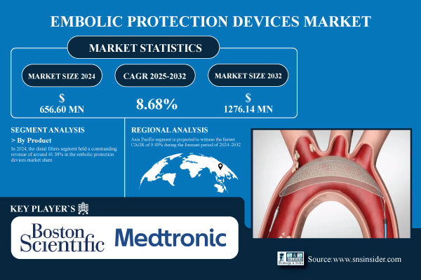 Embolic Protection Devices Market Size to Hit USD 1276 Million by 2032 Growing at a CAGR of 8.68% – SNS Insider