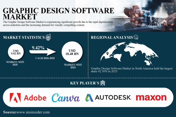 Graphic Design Software Market to Reach USD 18.48 Billion by 2033, Driven by Digitalization and Rising Demand for Creative Content | Report by SNS Insider