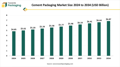 Cement Packaging Market Size and Regional Dynamics with Manufacturers and Suppliers Data