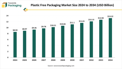 Plastic Free Packaging Market Size, Segments, Companies, Competitive Analysis, Value Chain & Trade Analysis 2025-2034