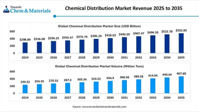 Chemical Distribution Market Size to Surpass USD 552.83 Bn by 2035