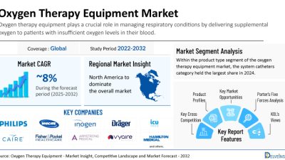 Global Oxygen Therapy Equipment Market is Predicted to Surge at ~8% CAGR by 2032 Owing to the Rising Respiratory Disorders and Technological Advancements | DelveInsight