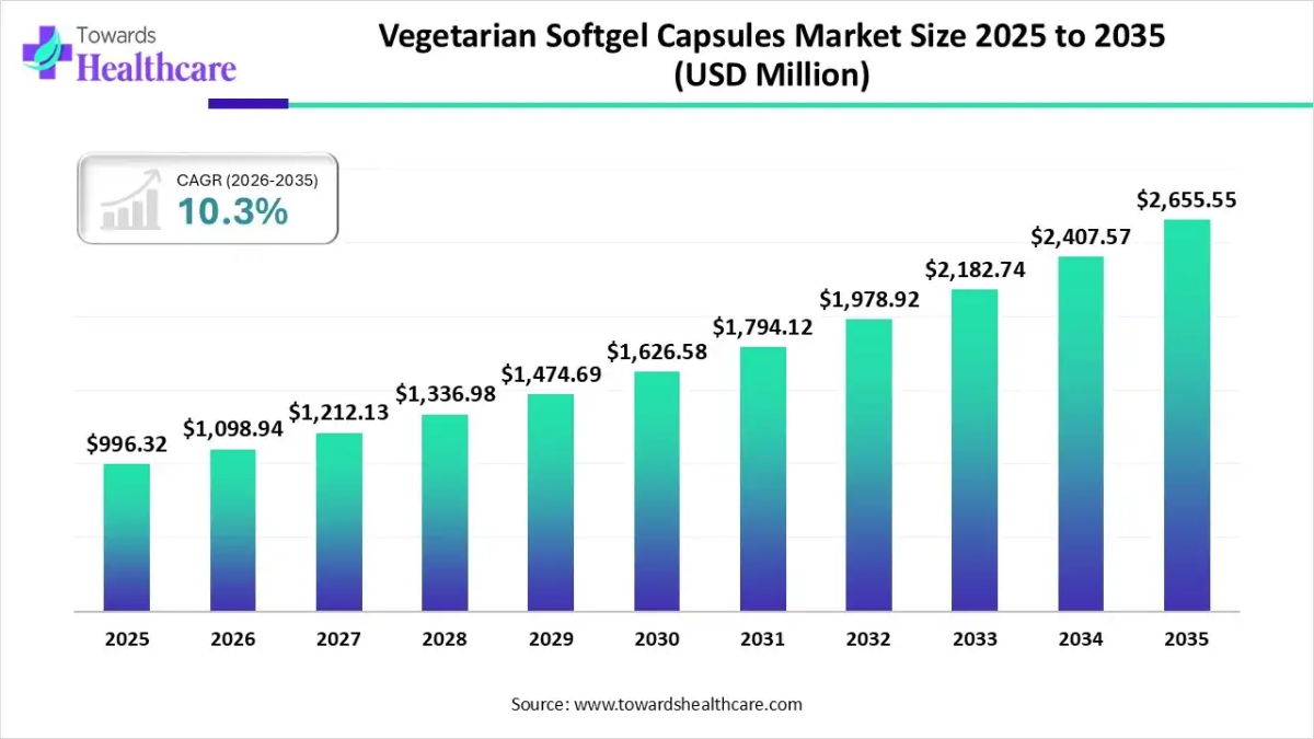 Vegetarian Softgel Capsules Market Set to Grow at 10.3% CAGR to Reach USD 2655.55 Million by 2035