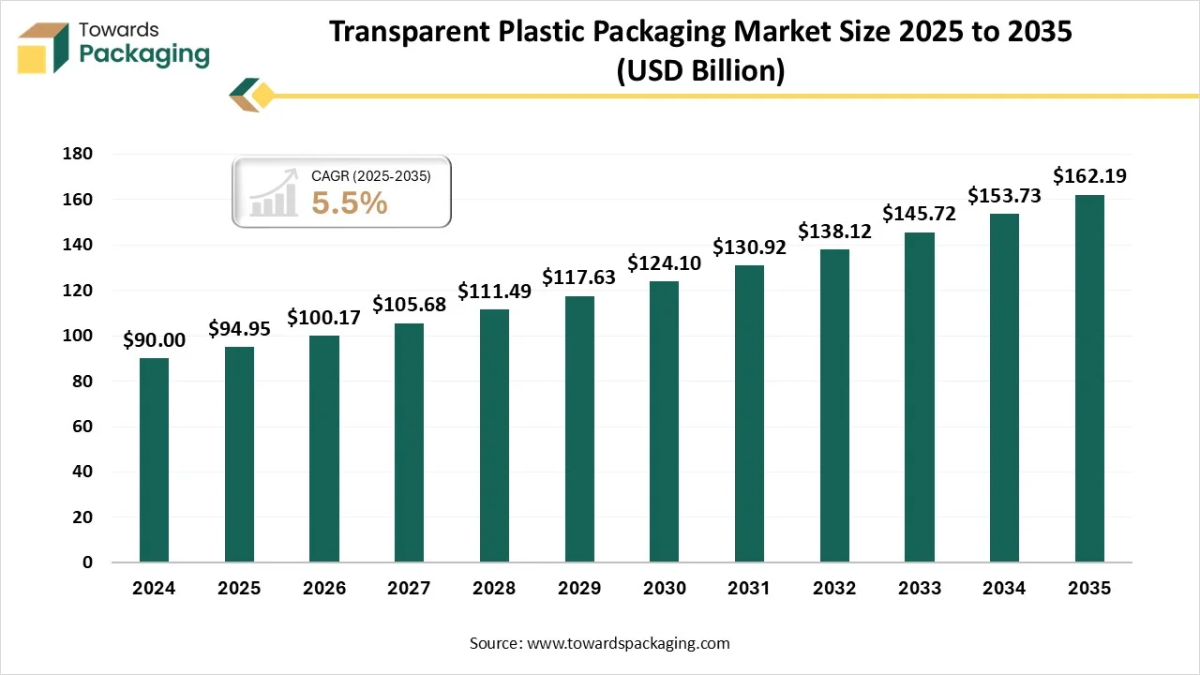 Trends in Transparent Plastic Packaging Market 2025-2035