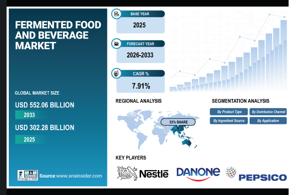Fermented Food and Beverage Market Size to Reach USD 552.06 Billion by 2033 Due to the Rising Consumer Demand Awareness Related to Gut Health and Functional Foods | SNS Insider
