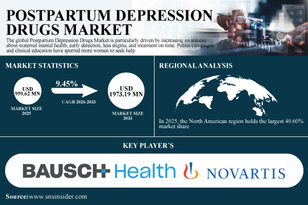 Postpartum Depression Drugs Market Size to Surpass USD 1.97 Billion by 2033, Due to Increasing Awareness & Fast Development of Pharmaceuticals – SNS Insider