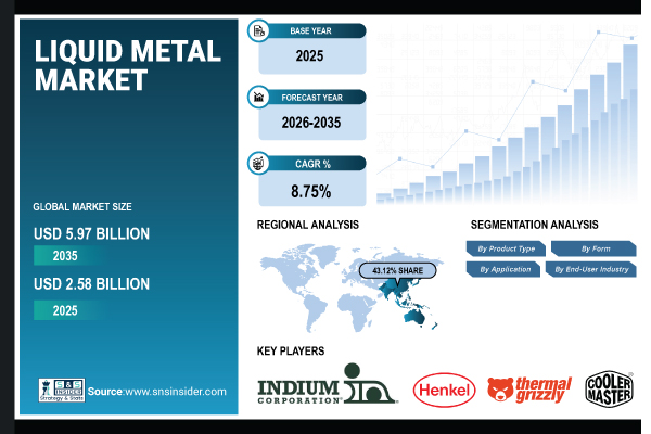 Liquid Metal Market Size to Reach USD 5.97 Billion by 2035 Caused by the Increasing Demand for Advanced Thermal Management Solutions Globally | SNS Insider