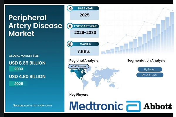 Peripheral Artery Disease Market Size to Reach USD 8.65 Billion by 2033, Driven by the Aging Population and the Development of Endovascular Technologies – SNS Insider.