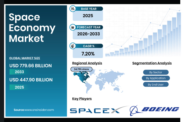 Space Economy Market Size to Reach USD 779.66 Billion by 2033, Driven by Expanding Commercial Space Activities and Government Investments – SNS Insider