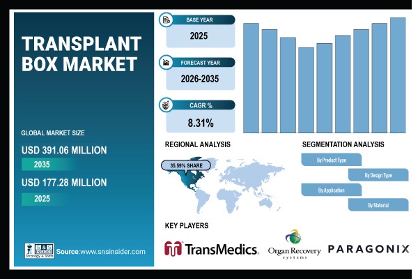 Global Transplant Box Market Set to Reach USD 391.06 Million by 2035 – SNS Insider
