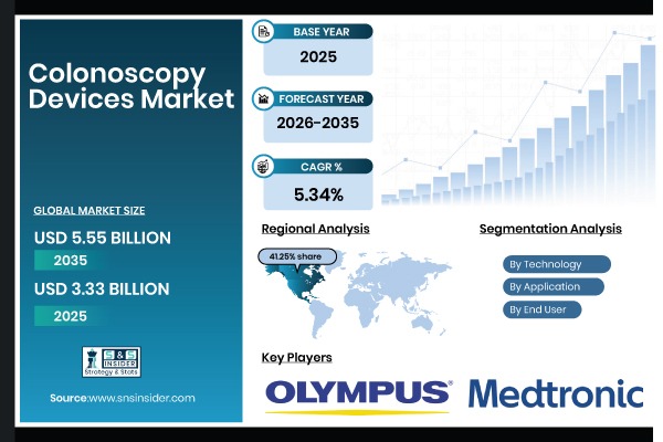 Colonoscopy Devices Market Size Projected to Hit USD 5.55 Billion by 2035, Driven by Rising Colorectal Cancer Screening– SNS Insider