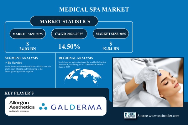 Global Medical Spa Market Projected to Hit USD 92.84 Billion by 2035 – Research by SNS Insider