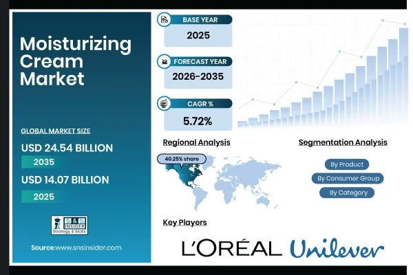 Moisturizing Cream Market Size to Hit USD 24.54 Billion by 2035, Driven by Rising Skincare Awareness and Demand for Natural Products | Research by SNS Insider