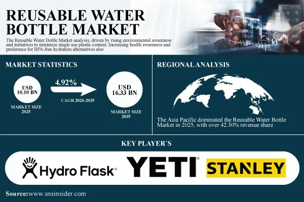 Reusable Water Bottle Market Projected to Reach USD 16.33 Billion by 2035 | SNS Insider