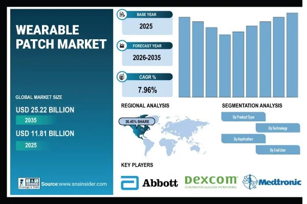 Global Wearable Patch Market Size to Hit USD 25.22 Billion by 2035 – SNS Insider