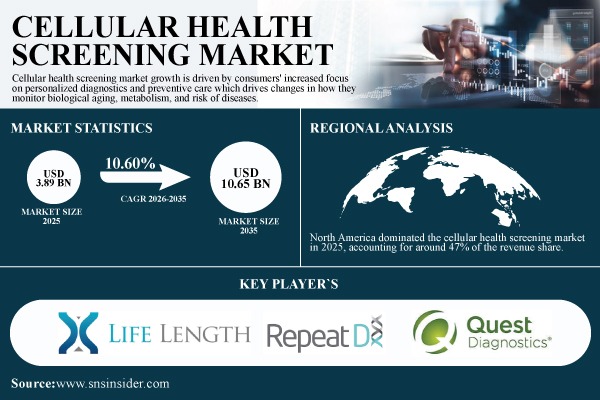 Cellular Health Screening Market Size to Reach USD 10.65 Billion by 2035 | SNS Insider
