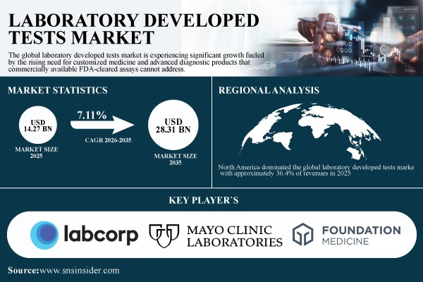 Laboratory Developed Tests Market Size to Reach USD 28.31 Billion by 2035 | SNS Insider